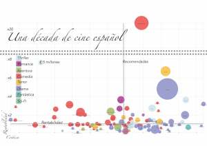 Gráfico que resume diez años de éxitos (y fracasos) del cine español